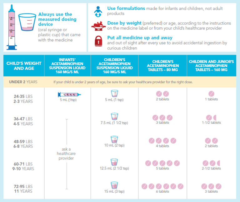Pediatric Dosing Chart KnowYourDose
