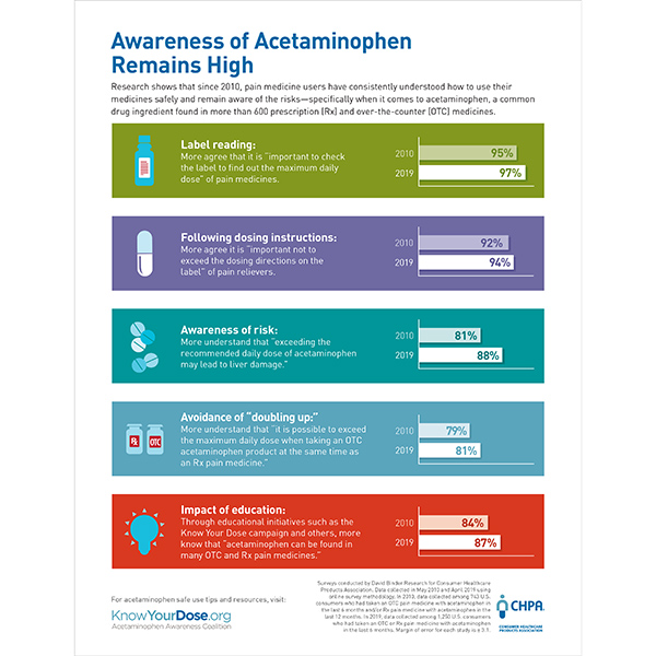 Acetaminophen Awareness Infographic