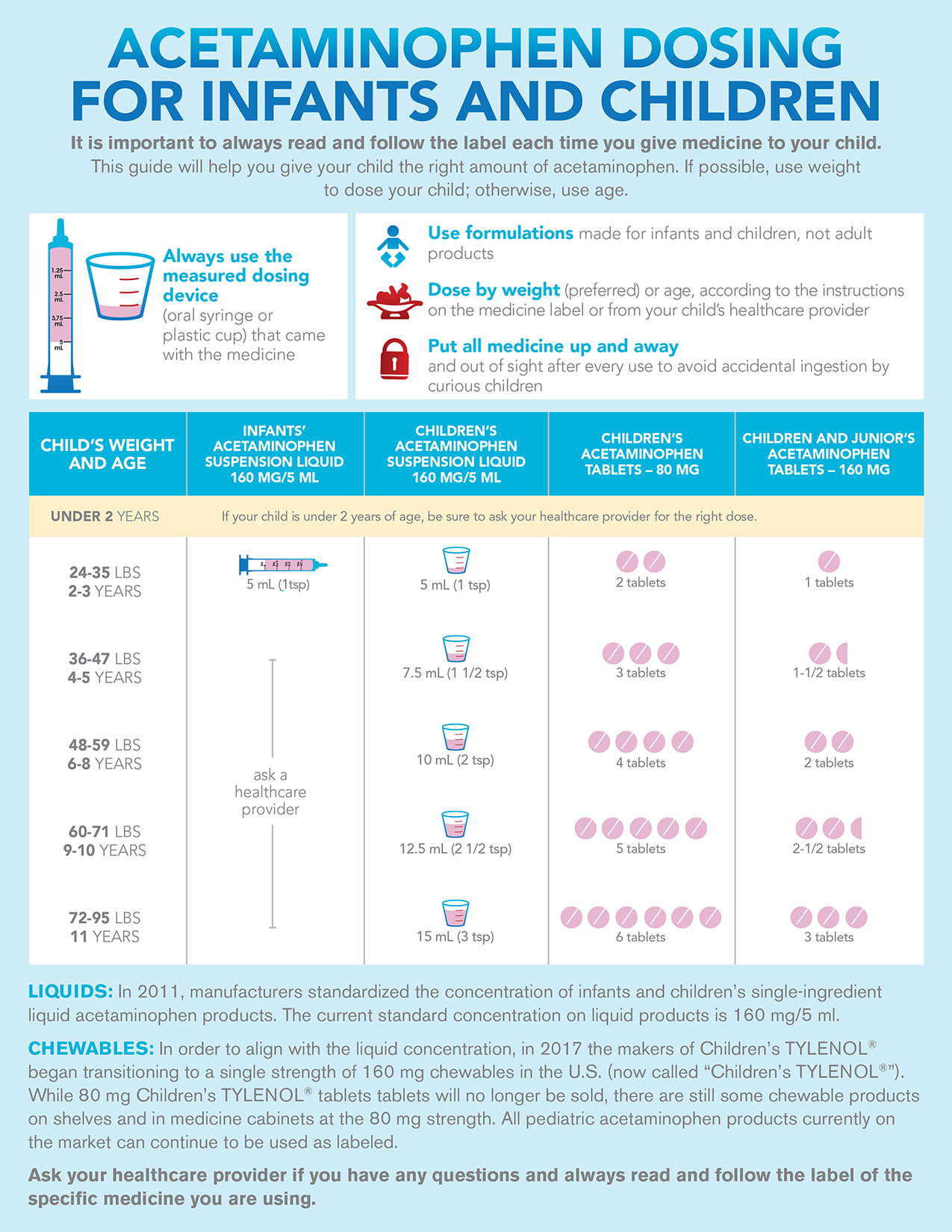 Acetaminophen Pediatric Dosing Chart