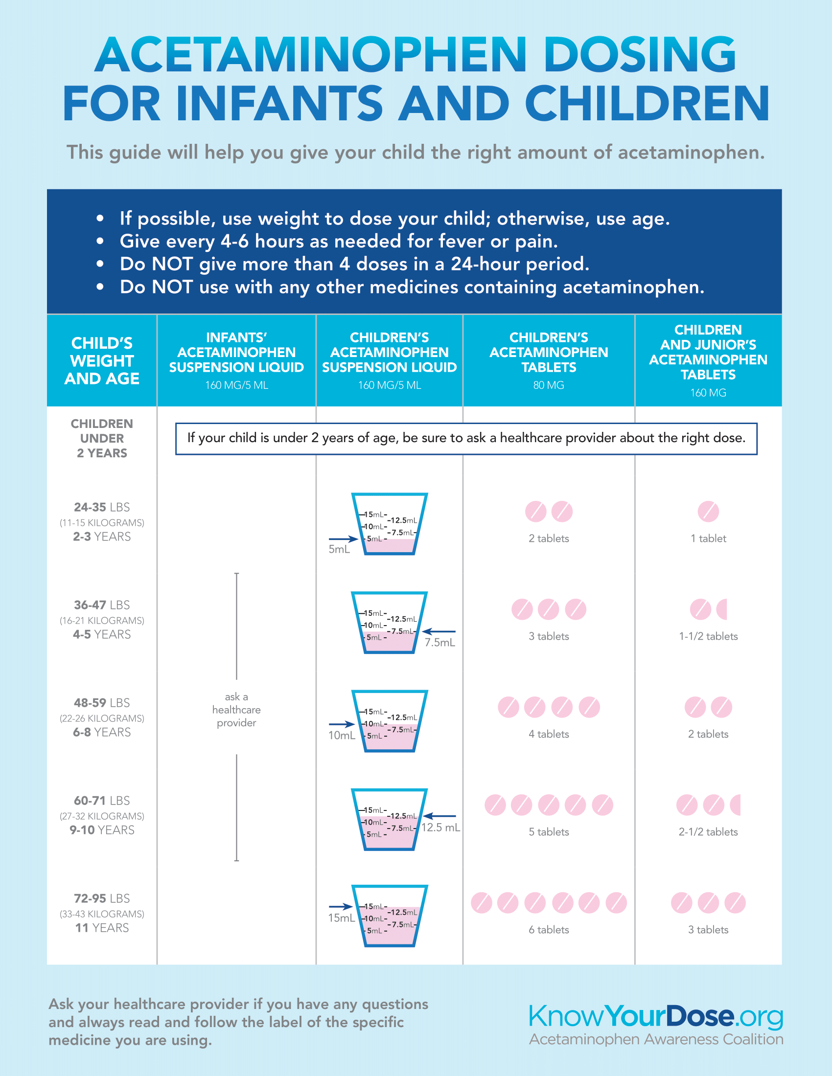 Acetaminophen Suspension Dosage Chart